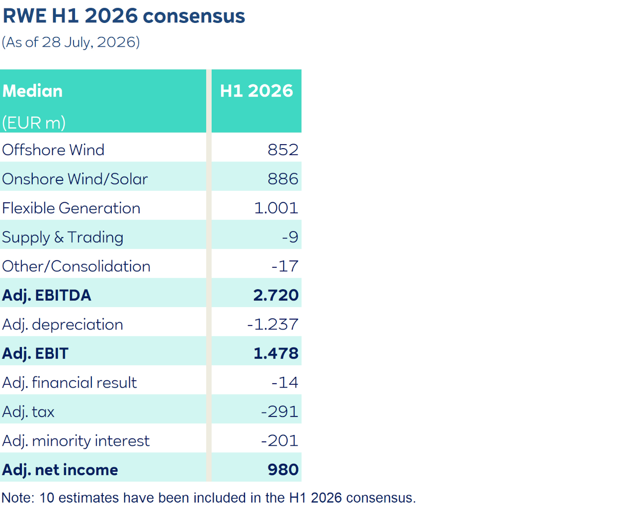 A teal and white table titled "RWE Q1 2026 consensus" shows median values like Offshore Wind 523, Adj. EBITDA 1,629 and Adj. net income 605.