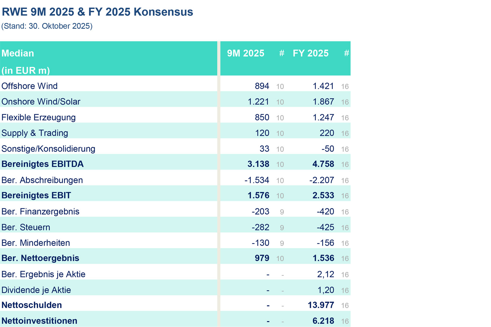 Eine Tabelle, die die finanziellen Kennzahlen des RWE-Konsenses für 9M und FY 2025 in Millionen EUR zeigt, datiert 30. Oktober 2025.
