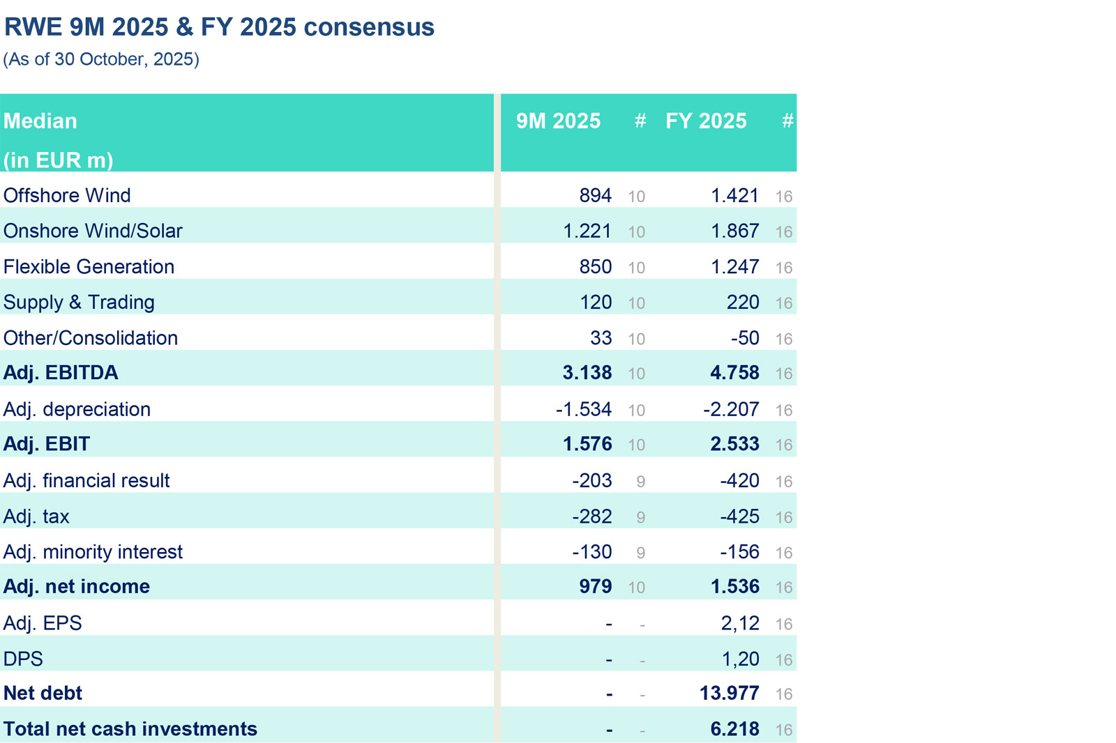 Table displaying RWE's 9M and FY 2025 consensus figures in EUR m, including sectors like Offshore Wind and financial results.