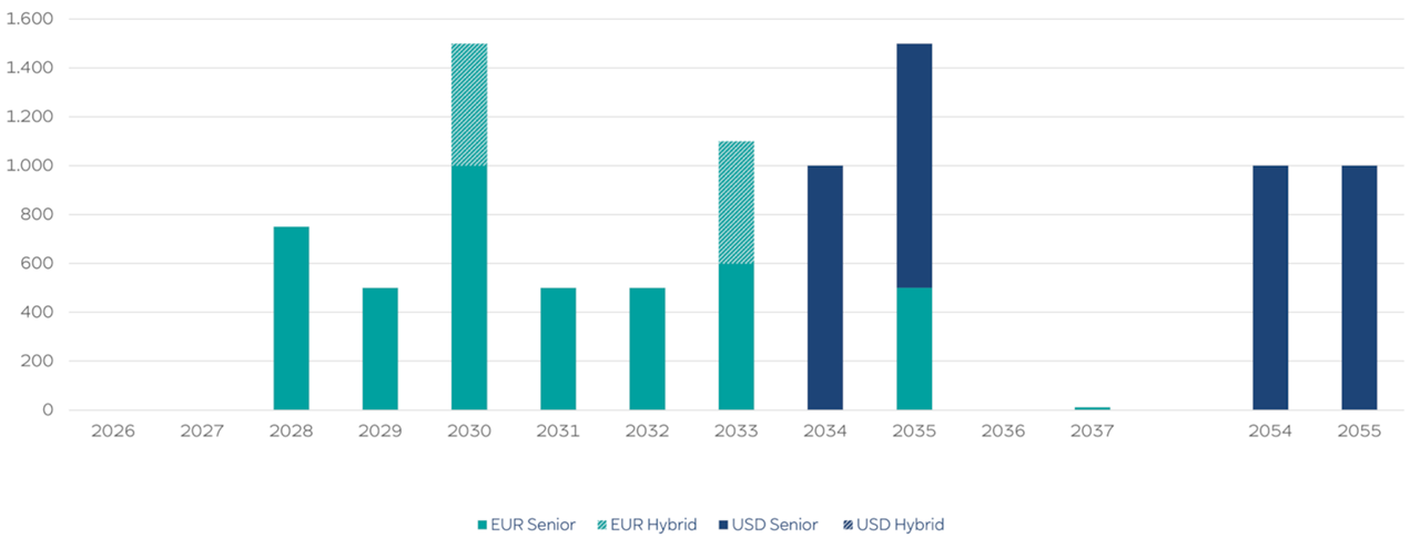 Ein Balkendiagramm, das die finanziellen Prognosen für EUR Senior, EUR Hybrid und USD Hybrid von 2026 bis 2055 anzeigt.