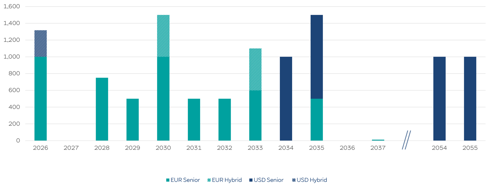A bar chart illustrating financial data from 2026 to 2055, showing EUR Senior, EUR Hybrid, and USD Hybrid trends.