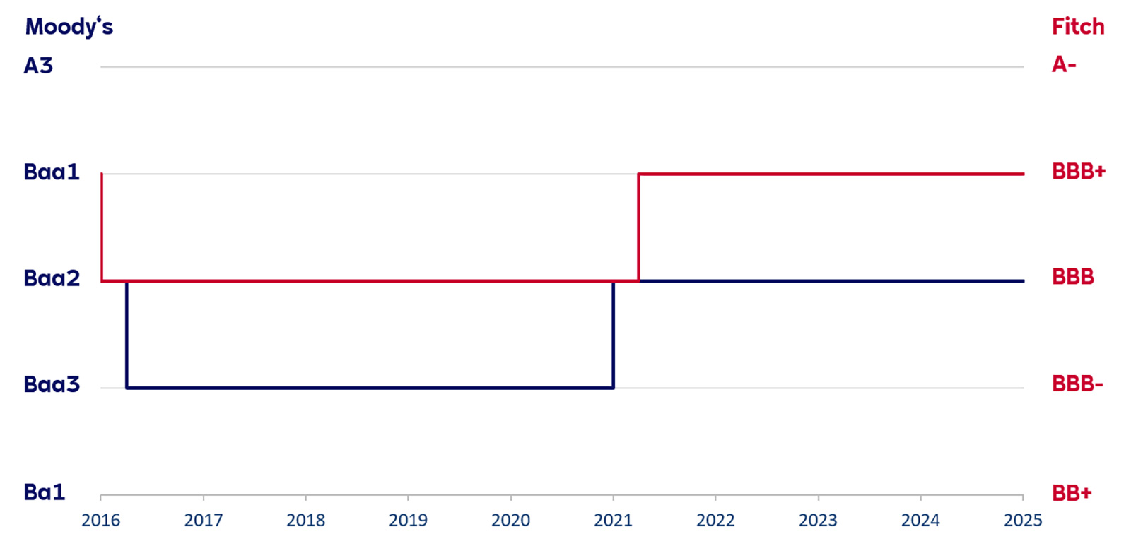 Eine Grafik zeigt Ratings von Moody's und Fitch von 2016 bis 2025, mit verschiedenen Ratings auf der Y-Achse und Jahren auf der X-Achse.