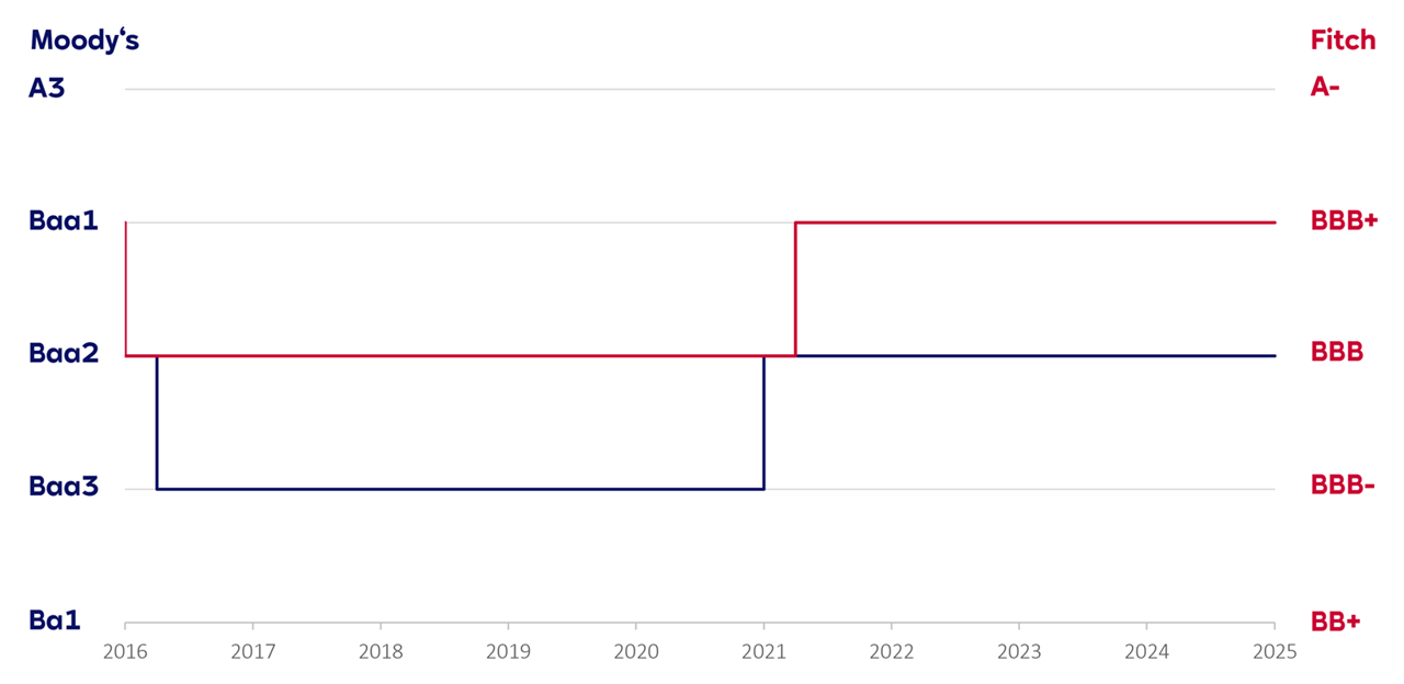 A chart displays ratings from Moody's and Fitch from 2016 to 2025, with different ratings on the Y-axis and years on the X-axis.