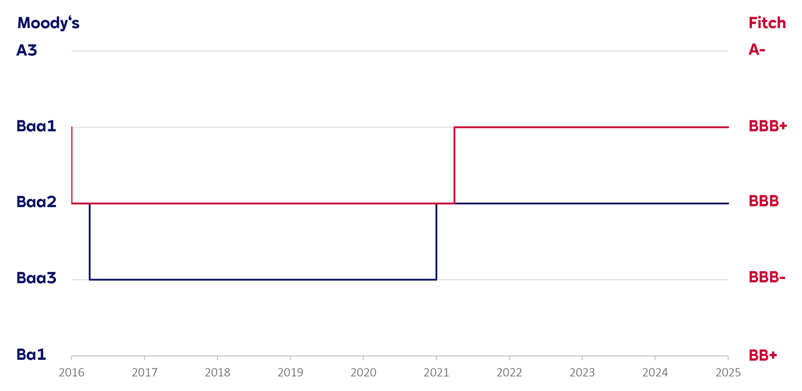 Eine Grafik zeigt Ratings von Moody's und Fitch von 2016 bis 2025, mit verschiedenen Ratings auf der Y-Achse und Jahren auf der X-Achse.