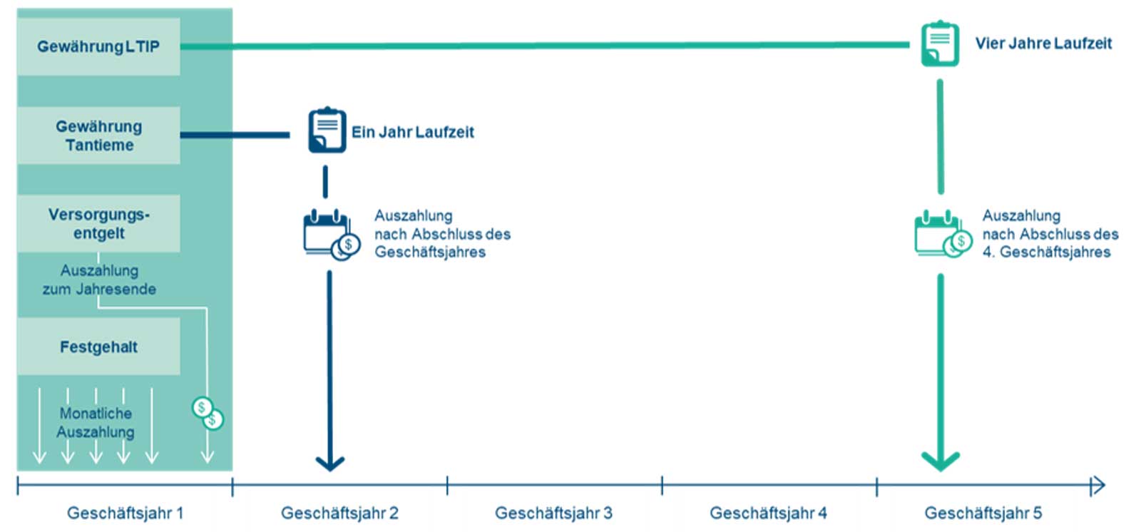 Ein Diagramm, das die Zahlungsstrukturen über fünf Geschäftsjahre zeigt, einschließlich LTIP und jährlichen Auszahlungen.