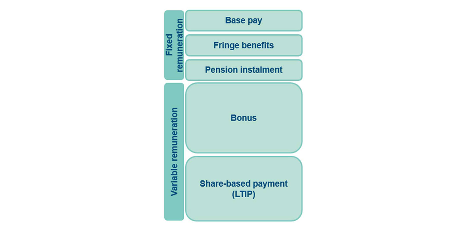 Remuneration