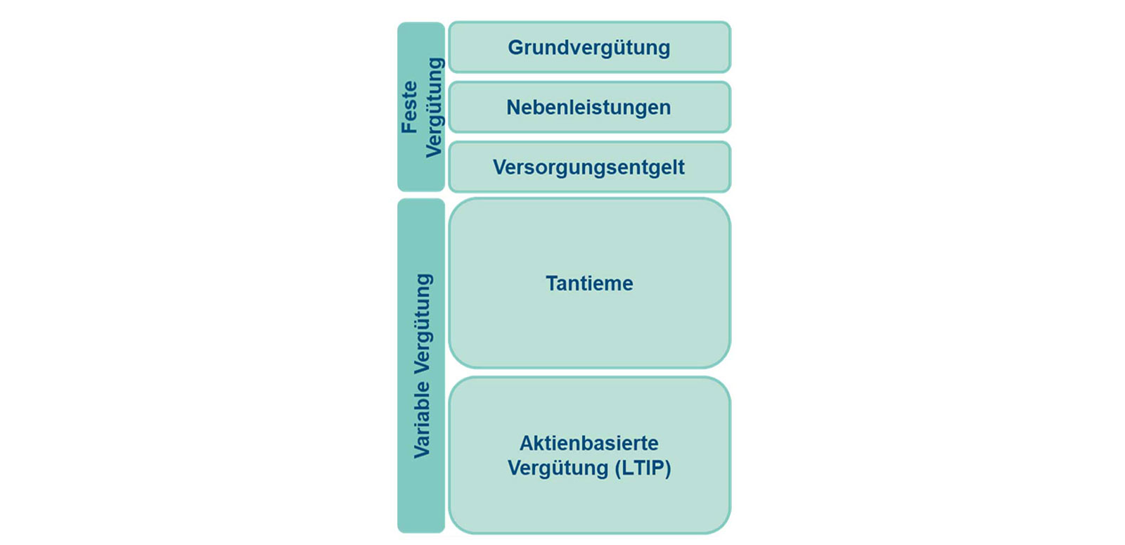 Ein Diagramm, das die festen und variablen Vergütungsbestandteile zeigt, einschließlich Grundvergütung, Boni und aktienbasierter Vergütung.