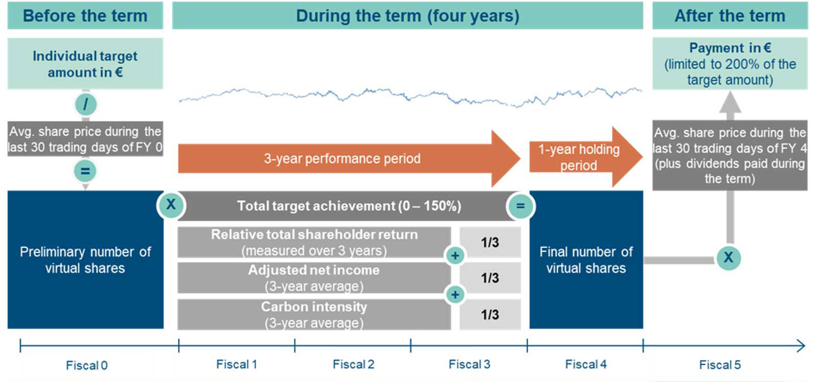A flowchart detailing a virtual share scheme, outlining phases before, during, and after a four-year term.