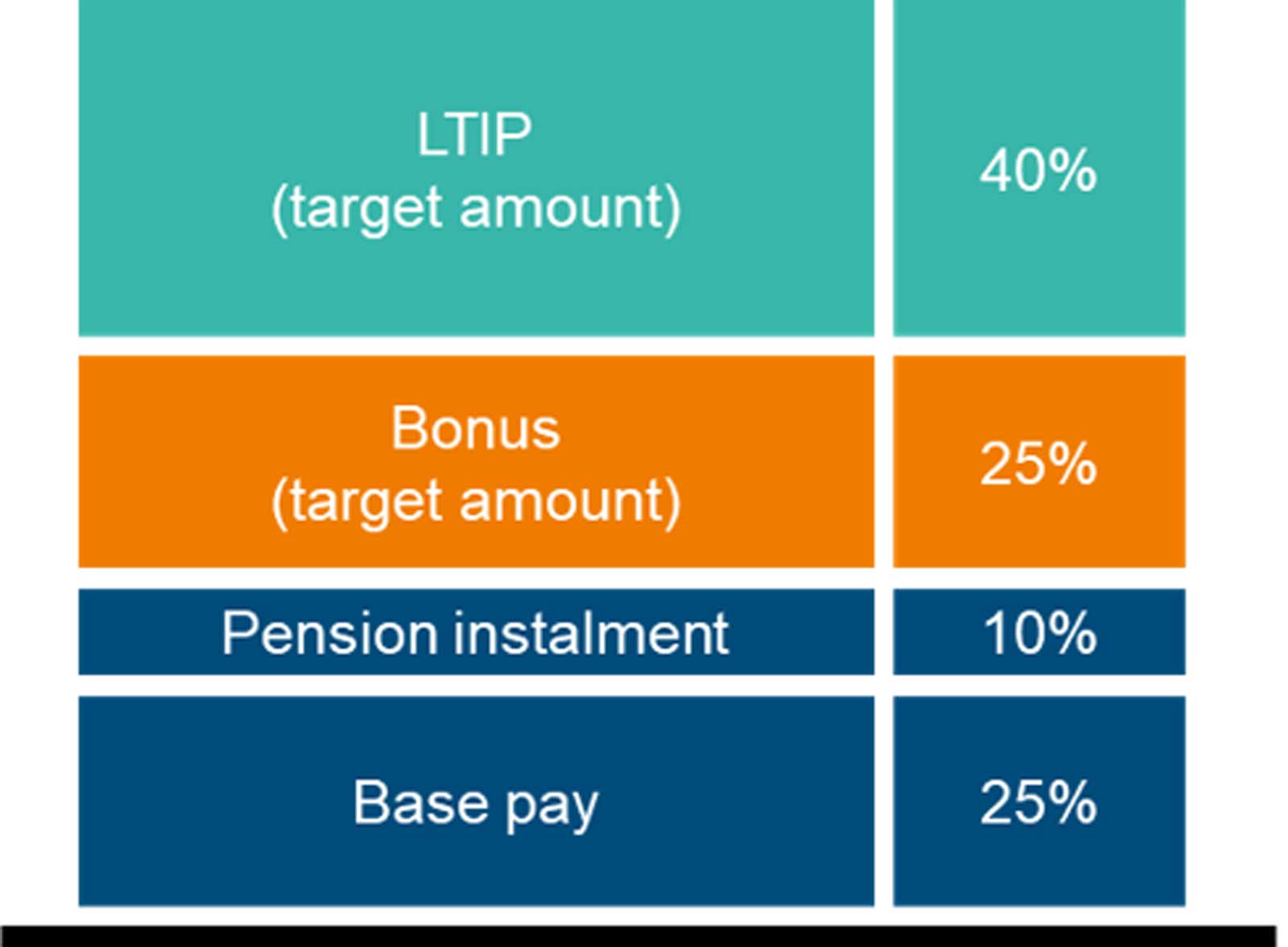 Remuneration