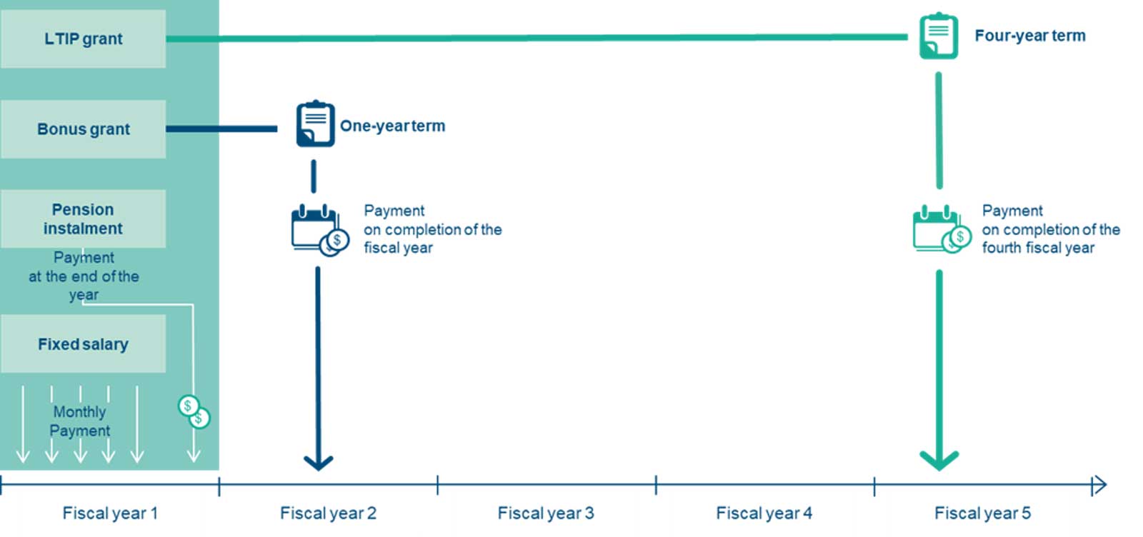 A flowchart illustrating financial terms over five fiscal years including salary, pension, and payment schedules.