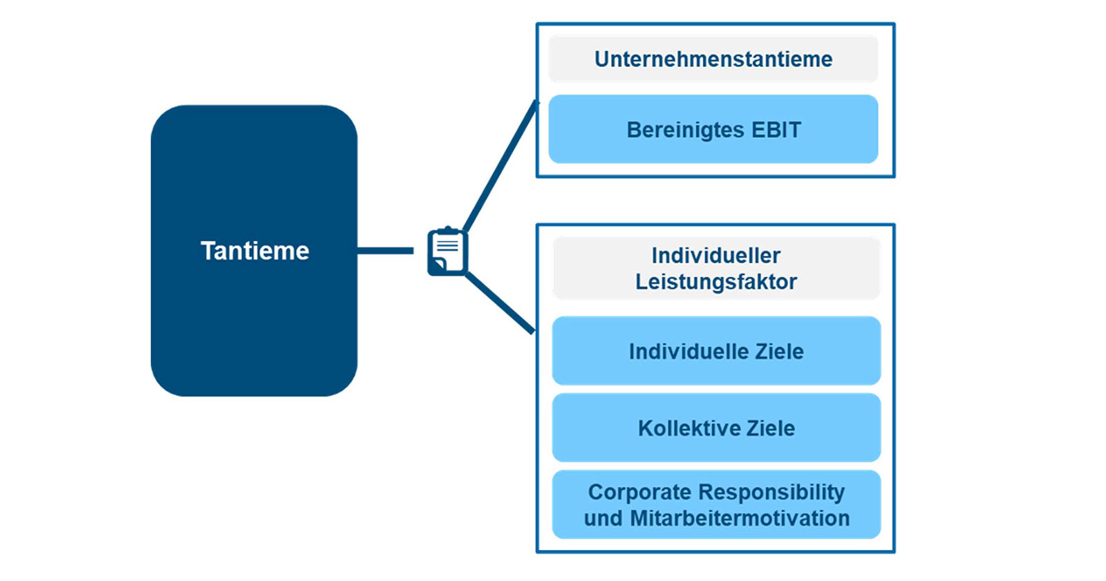 Flussdiagramm, das 'Tantieme' mit Abschnitten für Unternehmens- und individuelle Leistungsfaktoren darstellt.