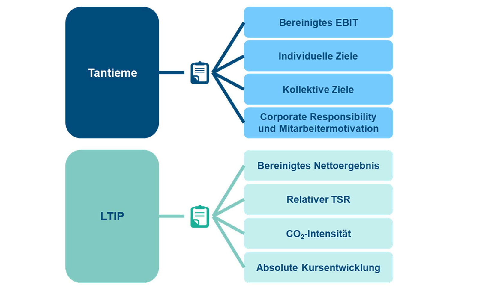 Ein Diagramm, das die Kennzahlen für Tantienme und LTIP, einschließlich EBIT und Nettogewinn, darstellt.