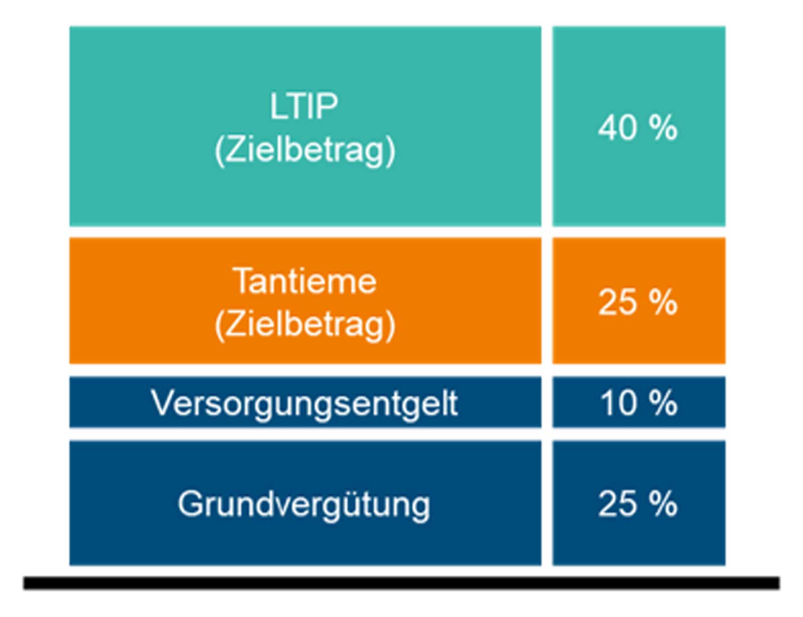 Ein Finanzdiagramm, das die prozentuale Verteilung verschiedener Vergütungskategorien zeigt: LTIP 40 %, Tantieme 25 %, Versorgungsentgelt 10 %, Grundvergütung 25 %.