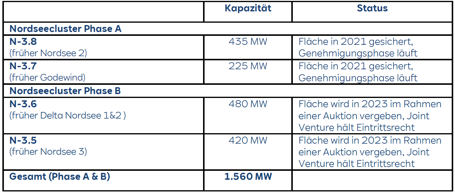 Eine Tabelle mit Informationen zu den Phasen A und B des Nordseeclusters, einschließlich Kapazität und Status.