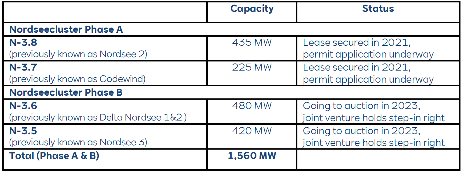 Table displaying the Nordsecluster project phases, capacities, and statuses of wind farms N-3.8, N-3.7, N-3.6, and N-3.5.
