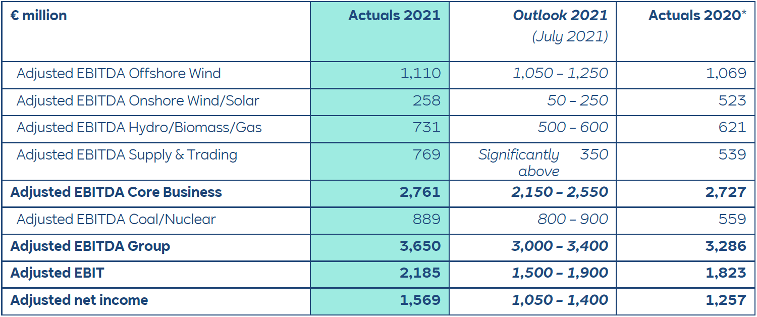 A financial table showing Adjusted EBITDA figures for various energy sectors for 2020 and 2021, including projections.