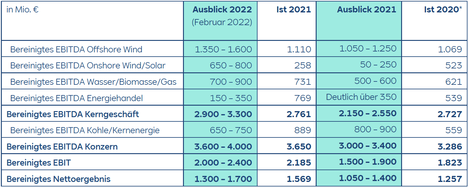 Eine detaillierte Finanzübersicht, die die EBITDA-Prognosen für verschiedene Energiesektoren von 2020 bis 2022 zeigt.
