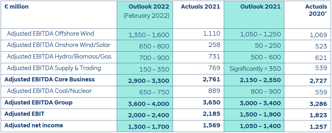 A financial table displaying adjusted EBITDA estimates and actuals for various energy sectors from 2020 to 2022.