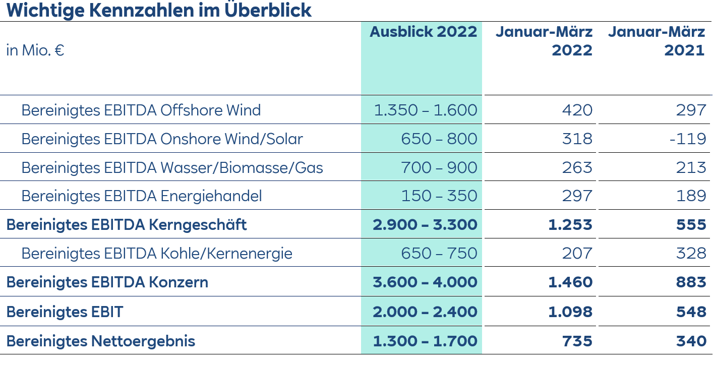 Tabelle mit finanziellen Kennzahlen für den Ausblick 2022 und die Quartalsergebnisse aus 2022 und 2021 in Millionen €. 