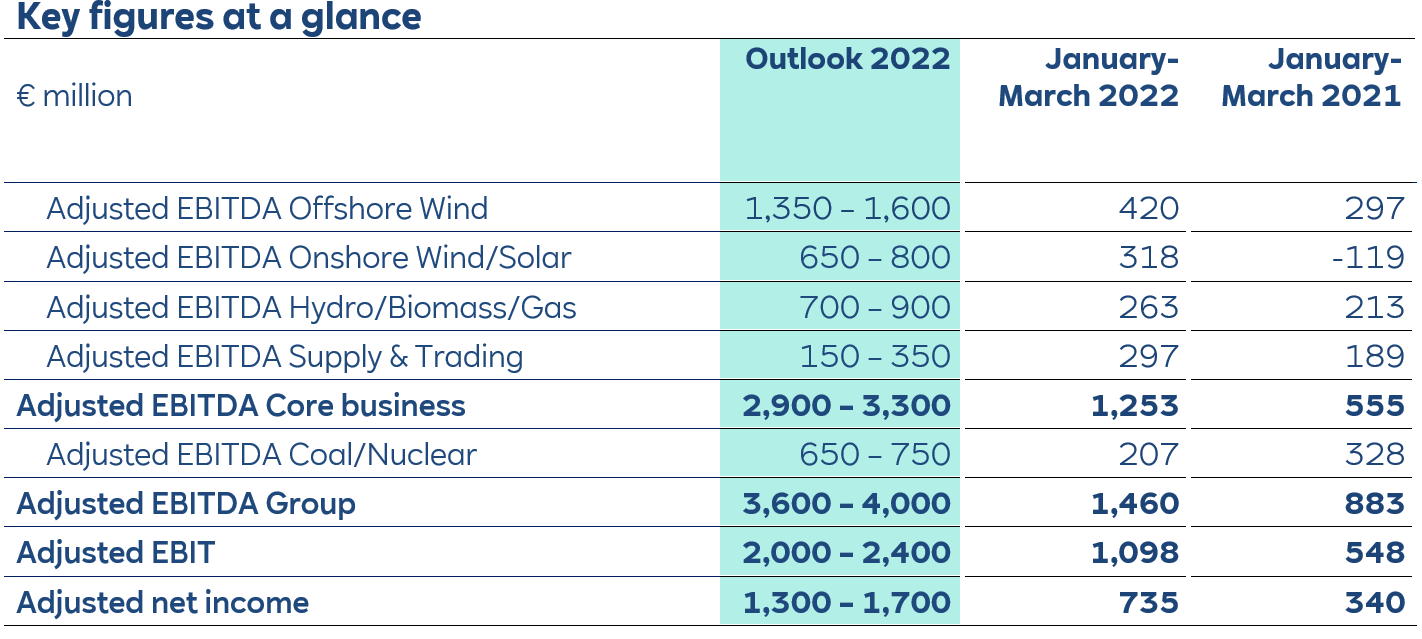Table displaying key financial figures, including EBITDA for various sectors from January to March 2022 and 2021.