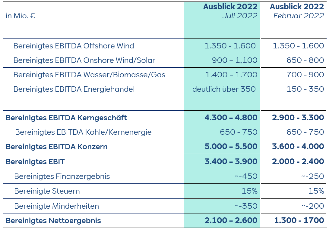 Eine finanzielle Tabelle, die die EBITDA-Prognosen für verschiedene Energiesektoren in Millionen Euro für Juli und Februar 2022 vergleicht.