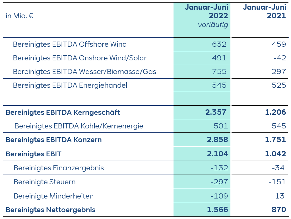 Eine Finanzübersicht, die EBITDA-Werte in verschiedenen Energiesektoren für das erste Halbjahr 2022 und 2021 vergleicht.