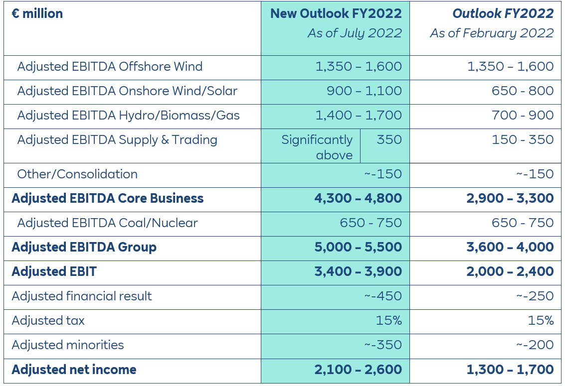 A financial table displaying projected EBITDA for various sectors, including Offshore Wind, Onshore Wind/Solar, and Coal/Nuclear.