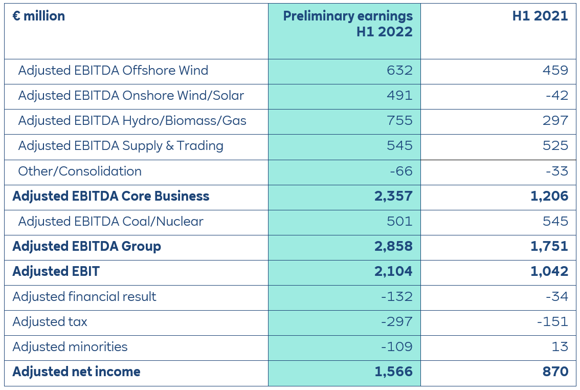 Financial table showing adjusted EBITDA and net income for H1 2022 compared to H1 2021 in millions of euros.
