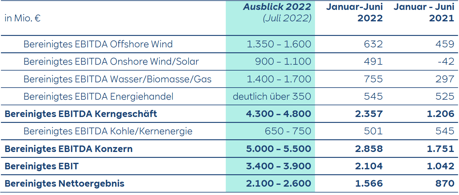 Finanz Tabelle mit EBITDA Prognosen für verschiedene Energiesektoren ab Juli 2022 und Vergleiche für Januar bis Juni 2021 und 2022.