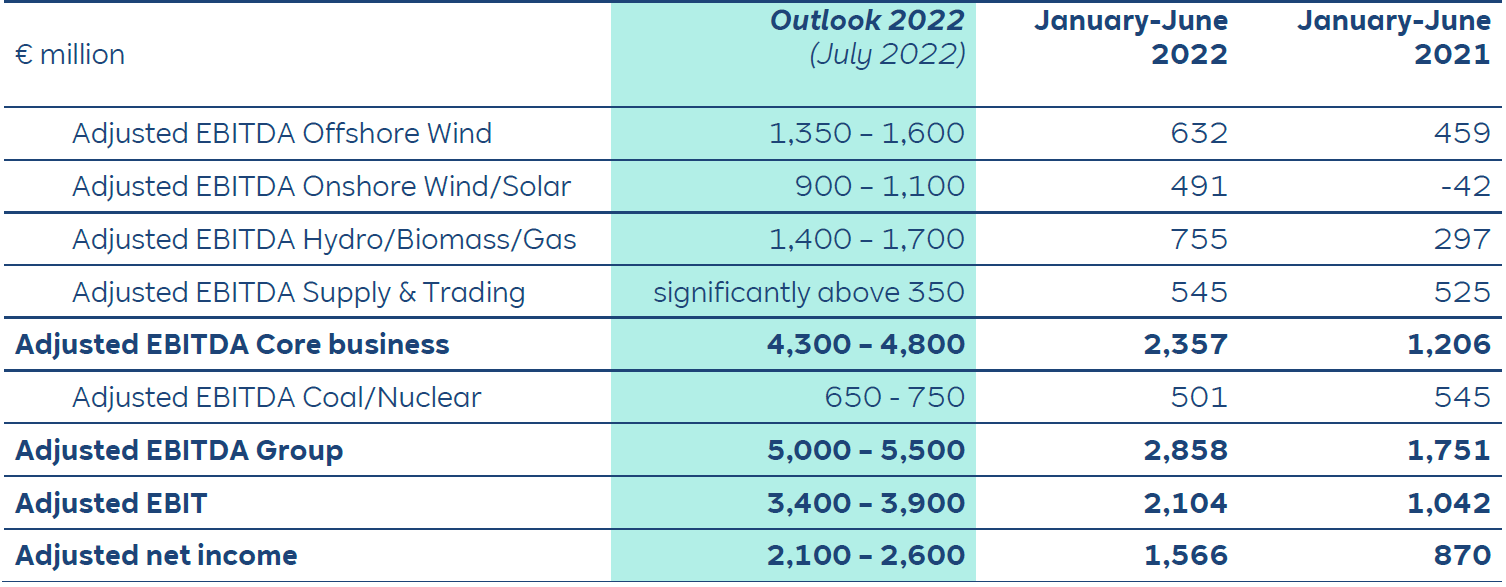 A financial table displaying adjusted EBITDA forecasts for various sectors from January to June for two years.