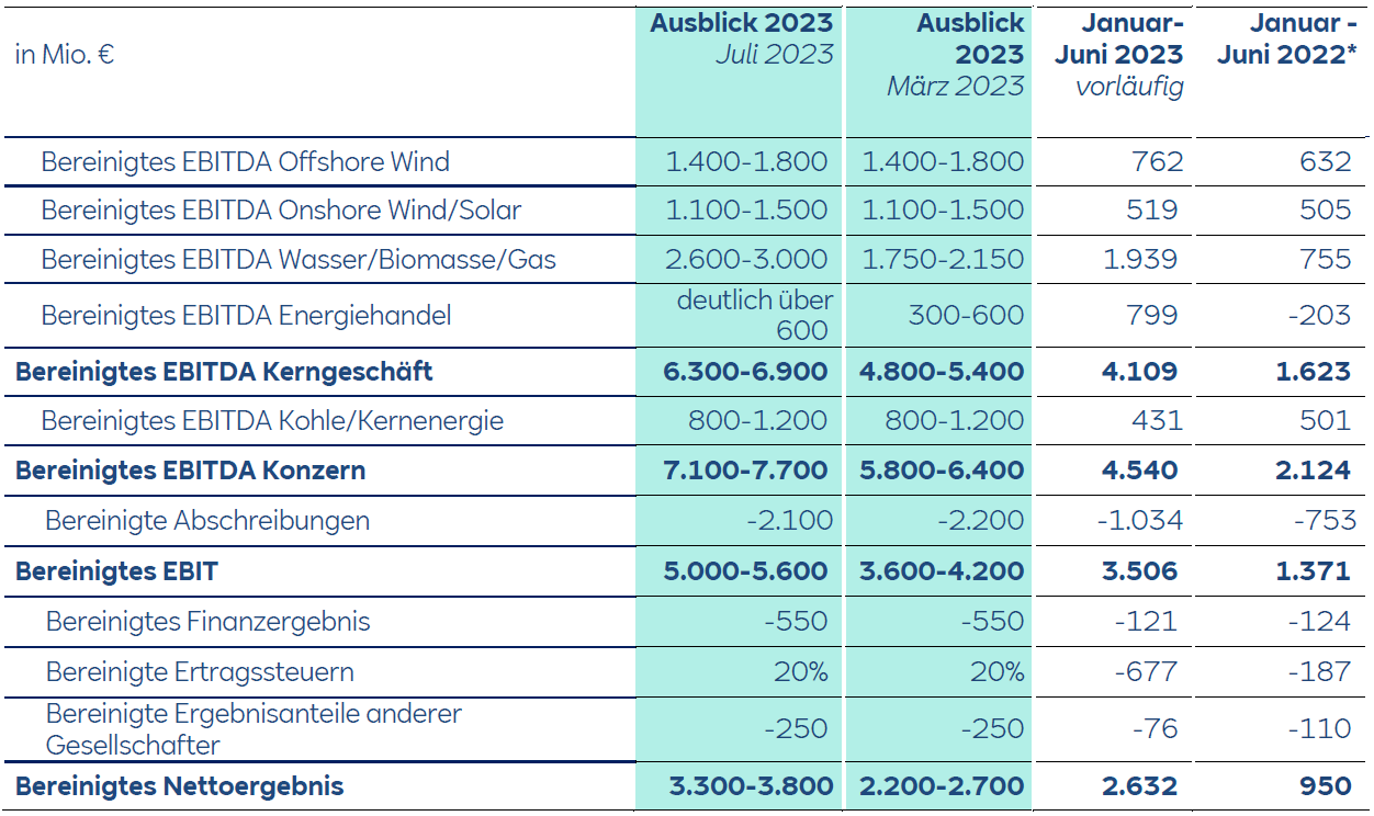 Finanztabelle mit EBITDA-Prognosen für 2023 und vorläufigen Ergebnissen für Januar bis Juni 2023.