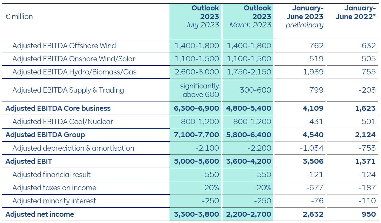A financial report table detailing EBITDA forecasts and results for different segments from July 2022 to June 2023.