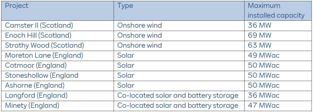 A table listing renewable energy projects in Scotland and England, detailing project names, types, and maximum capacities.