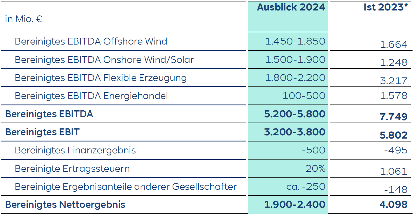 Eine Tabelle, die 2024-Prognosen und 2023-Ergebnisse für EBITDA, EBIT und Nettogewinn in Millionen Euro darstellt.