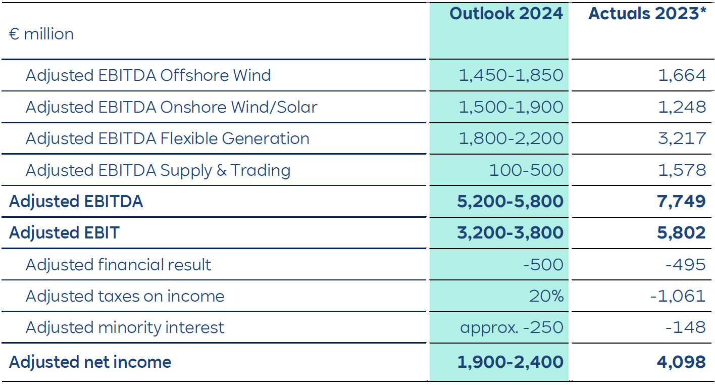 Financial table comparing projected and actual Adjusted EBITDA, EBIT, and net income for 2023 and 2024.