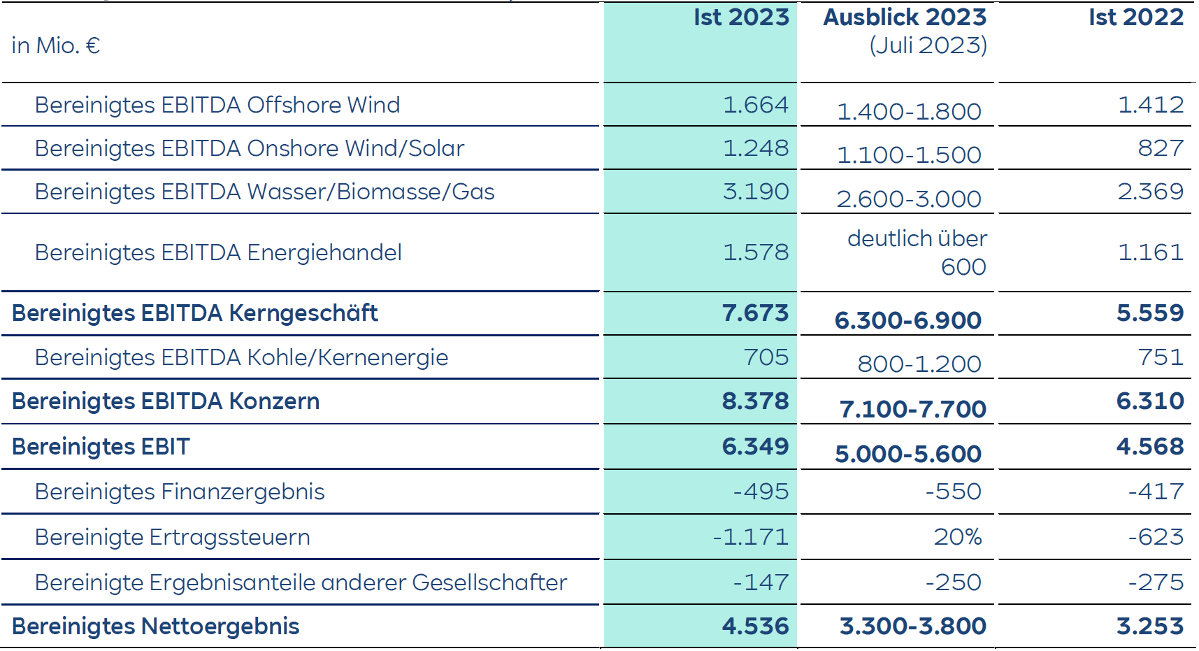 Eine Finanzübersicht, die EBITDA-Zahlen für verschiedene Energiesektoren für 2023 und Prognosen für 2023 mit Daten des Vorjahres zeigt.