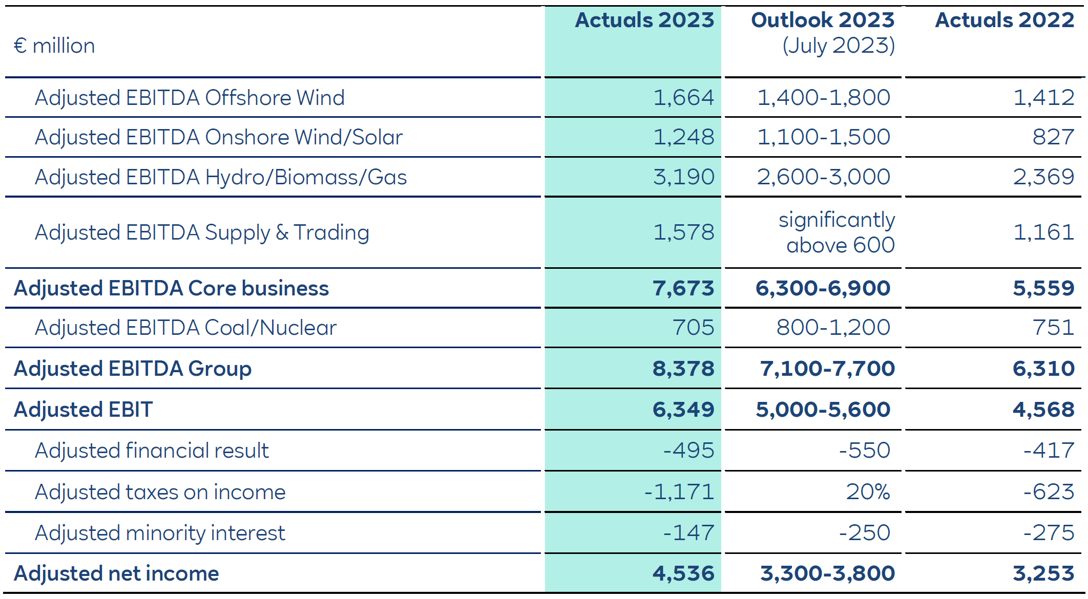 Financial data table showing Adjusted EBITDA for various sectors in 2022 and 2023, including outlook predictions.