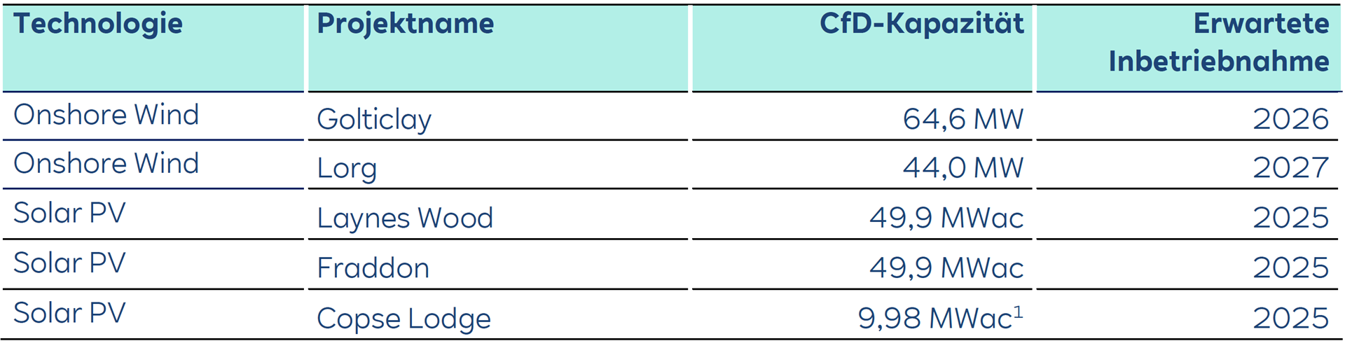 Tabelle mit erneuerbaren Energieprojekten, einschließlich Technologie, Projektnamen, Kapazität und erwarteten Betriebsdaten.