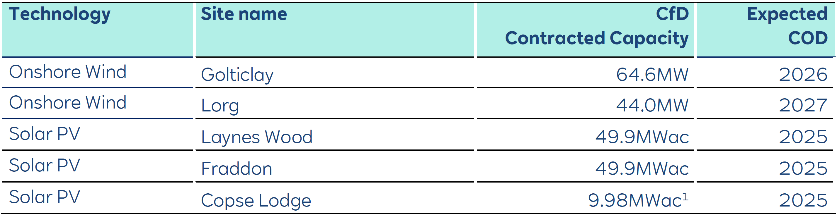 Table displaying renewable energy projects, their contracted capacities, and expected commercial operation dates.