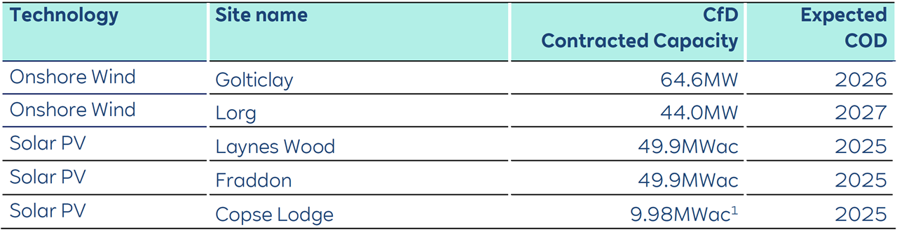 Table displaying renewable energy projects, their contracted capacities, and expected commercial operation dates.