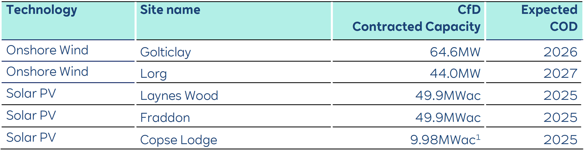 Table displaying renewable energy projects, their contracted capacities, and expected commercial operation dates.