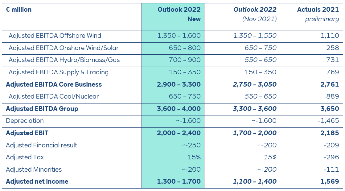 A financial table showing Adjusted EBITDA and net income for 2022 outlook, compared to 2021 actuals.