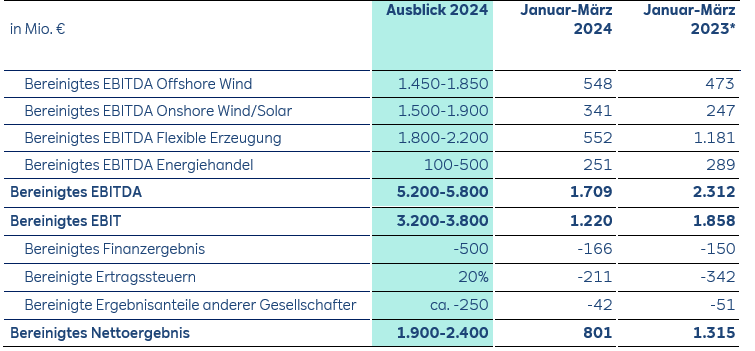 Eine Finanzübersichtstabelle mit den prognostizierten EBITDA-Zahlen für verschiedene Energiesektoren für 2024, verglichen mit dem ersten Quartal 2024 und 2023.