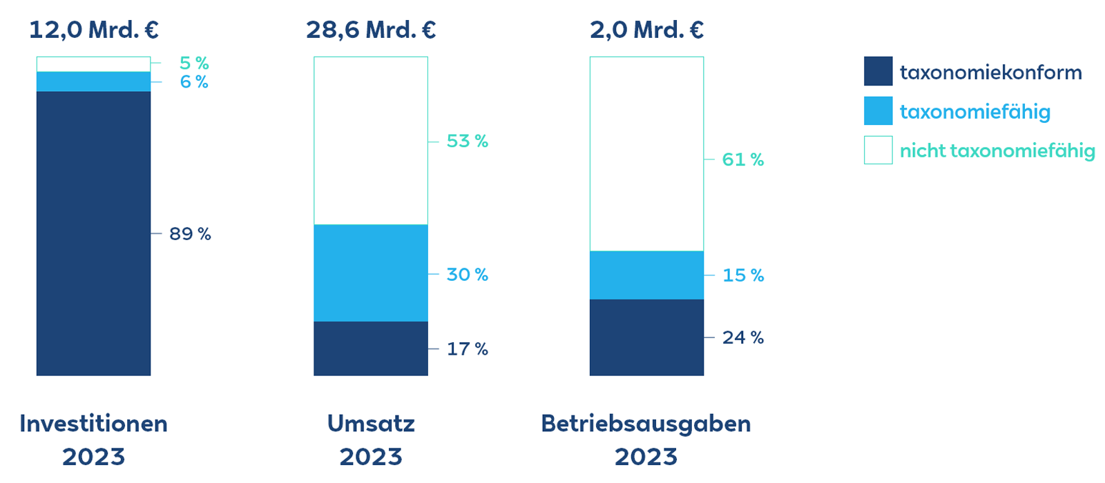 Balkendiagramme zeigen die Investitionen, Umsätze und Betriebsausgaben für 2023, mit Prozentanteilen für jede Kategorie.
