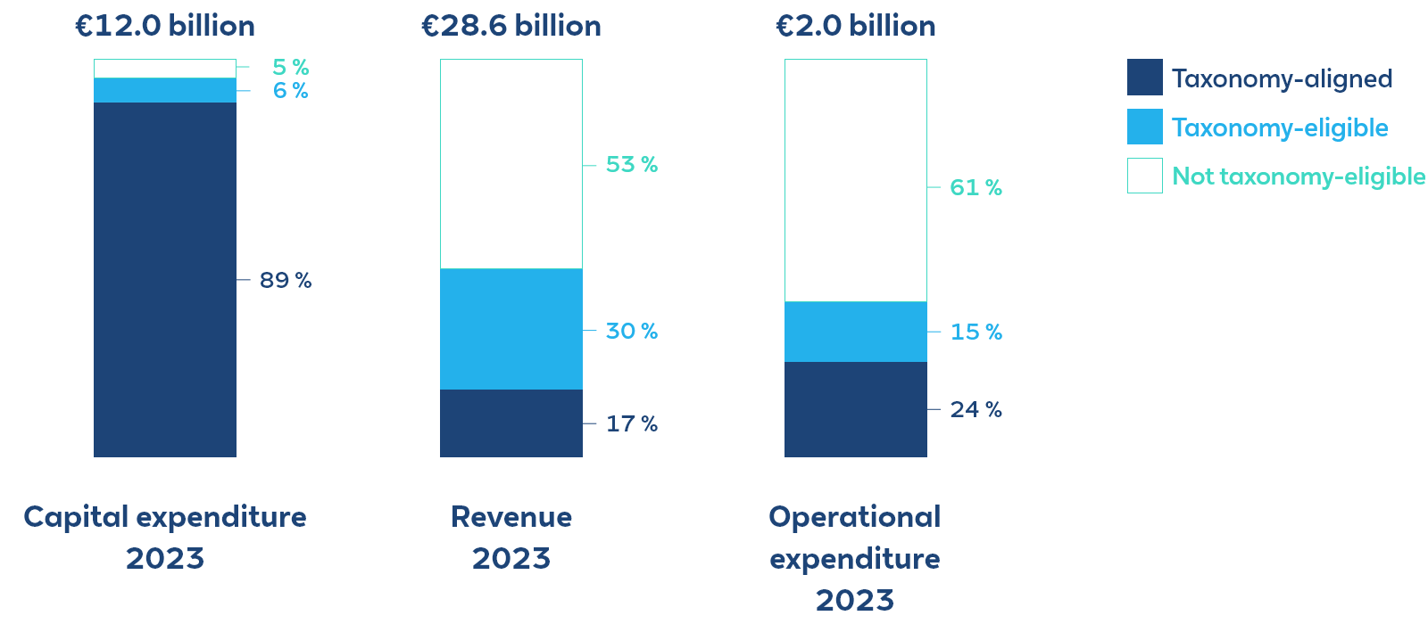 Bar chart depicting capital, revenue, and operational expenditures for 2023 in billions, with taxonomy alignment percentages.