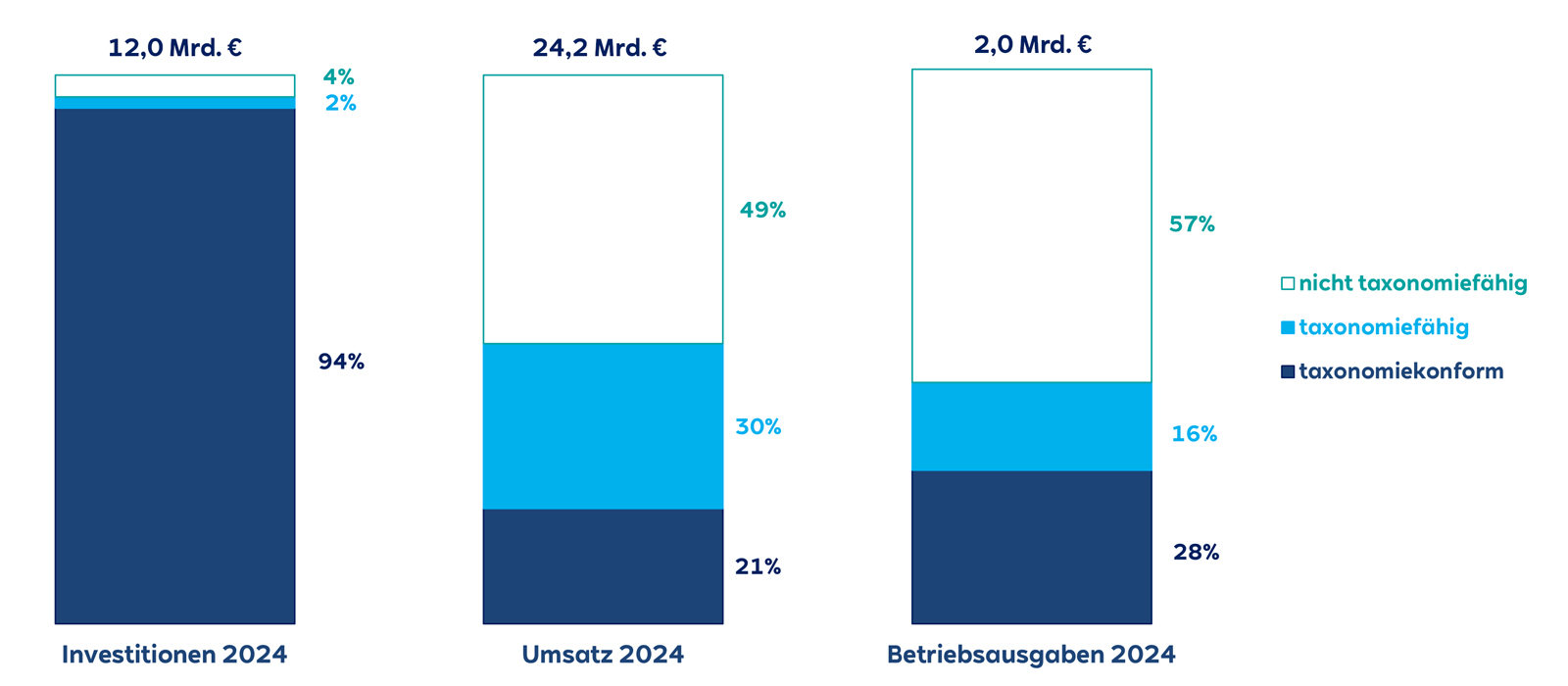 Balkendiagramme, die die voraussichtlichen Investitionen, Einnahmen und Betriebsausgaben für 2024 mit verschiedenen prozentualen Verteilungen zeigen.