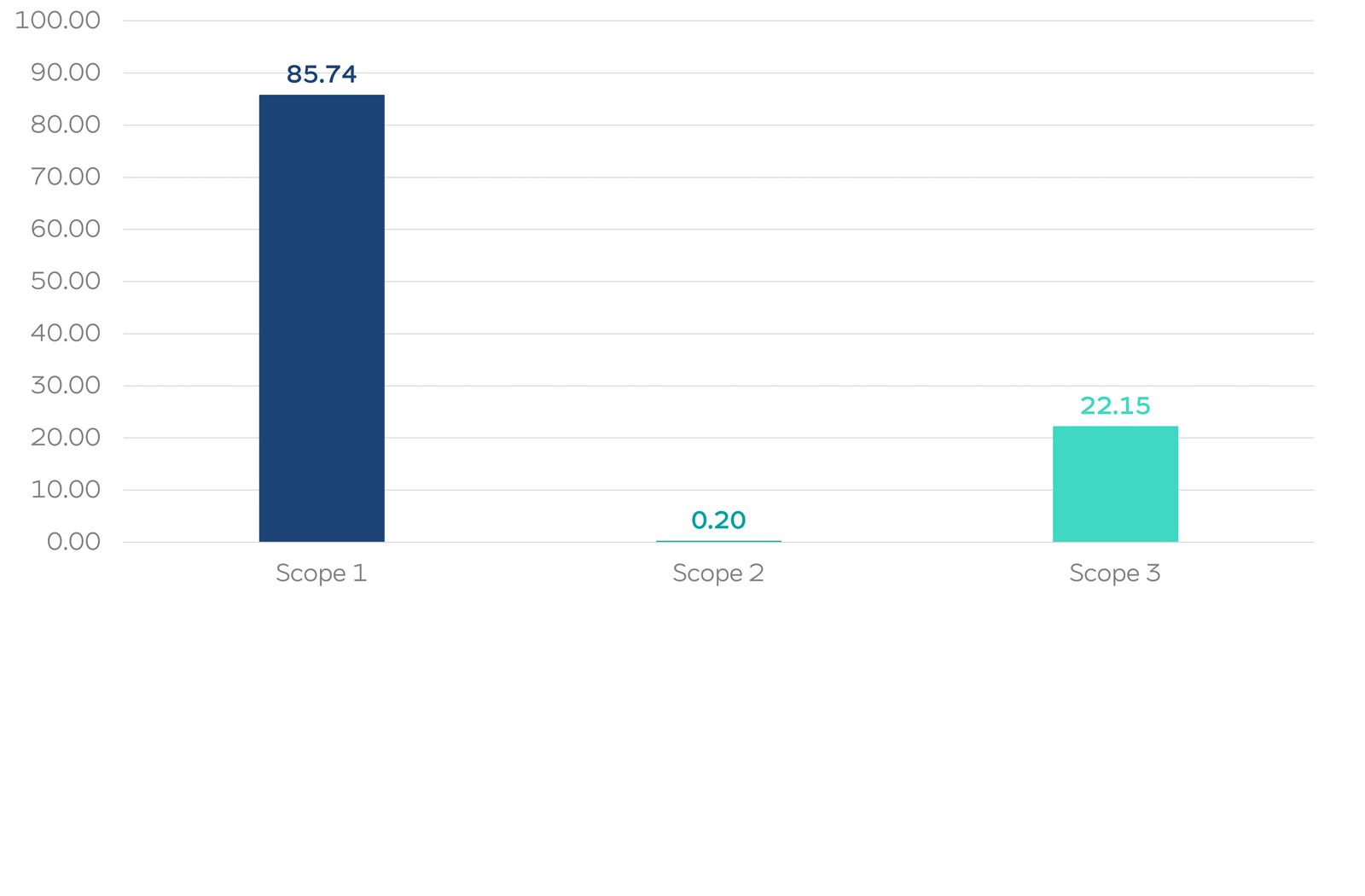 A bar chart showing Scope 1 (dark blue) 85.74, Scope 2 (thin teal) 0.20, and Scope 3 (teal) 22.15 with horizontal grid lines and y axis to 100.