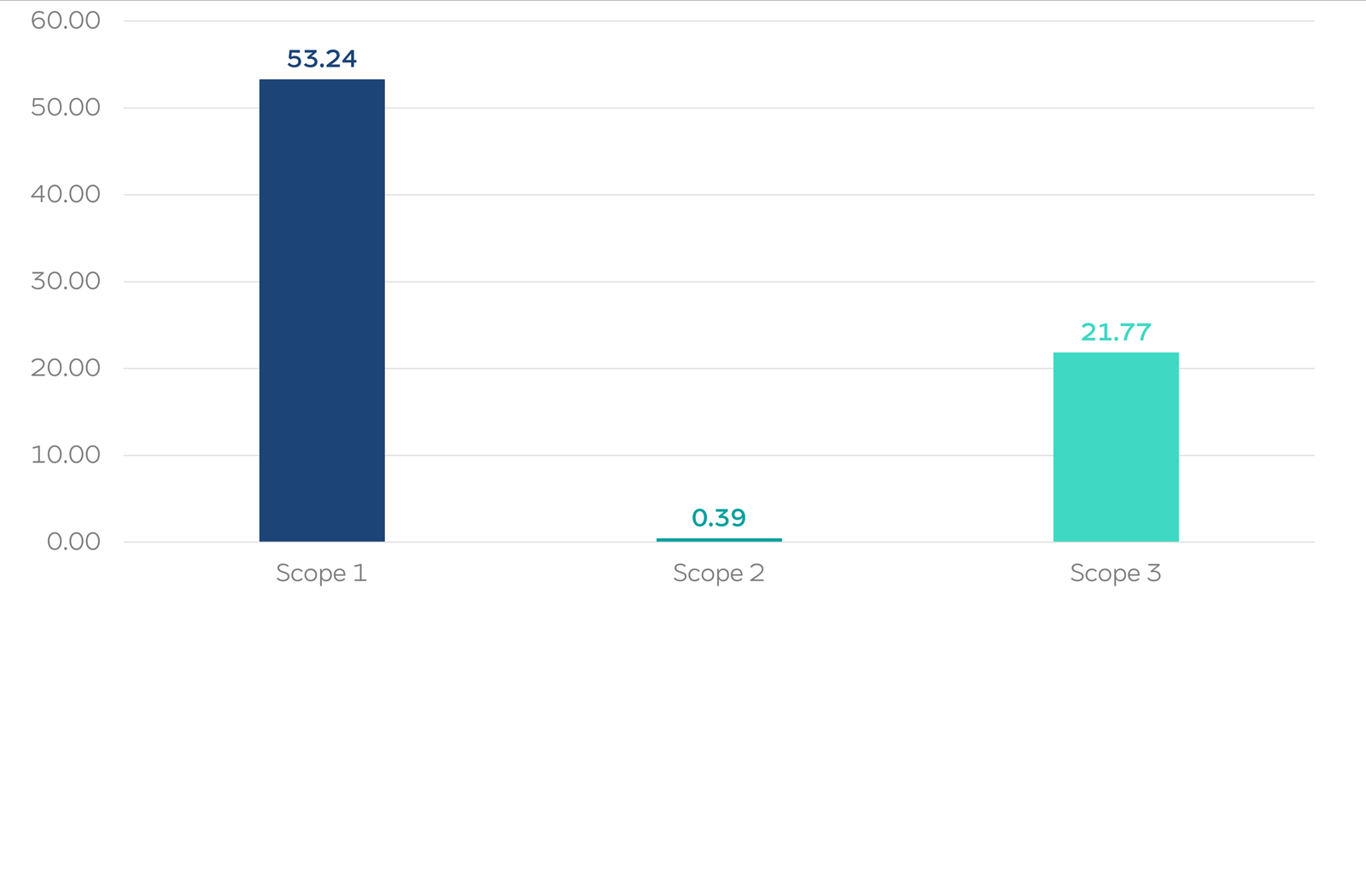 A bar chart showing three emissions bars: Scope 1 dark blue 53.24, Scope 2 teal 0.39, and Scope 3 turquoise 21.77, with horizontal gridlines.
