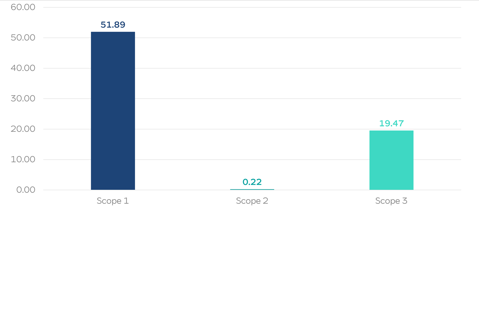 Bar chart showing three emissions categories: Scope 1 at 51.89 (dark blue), Scope 2 at 0.22 (thin teal), and Scope 3 at 19.47 (turquoise).