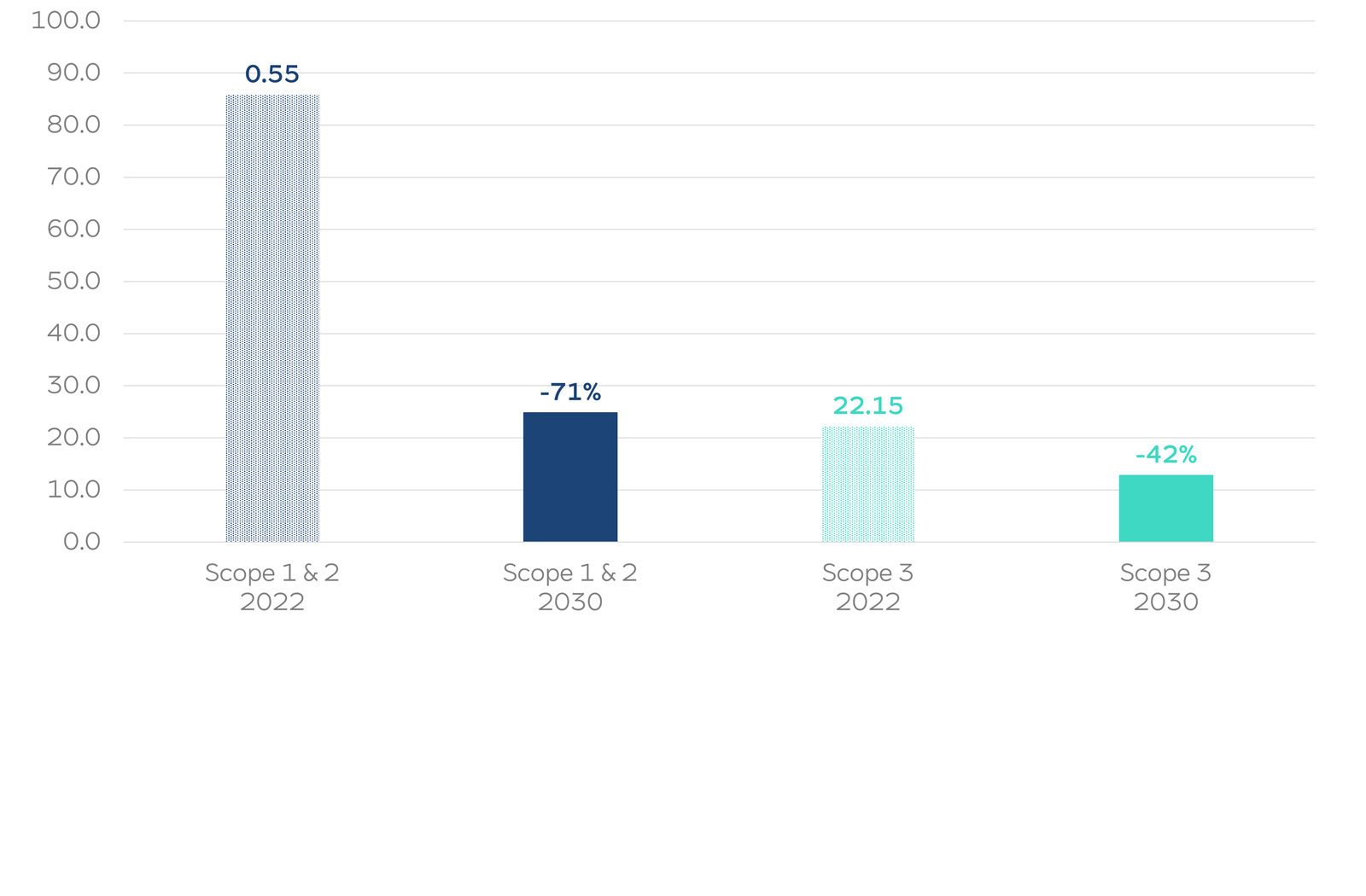 A four-bar chart comparing Scope 1 and 2 (2022, 2030) and Scope 3 (2022, 2030). Bars labelled 0.55, -71%, 22.15 and -42% in different colours.